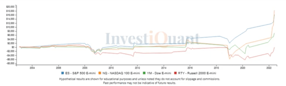 Second trading day of the month